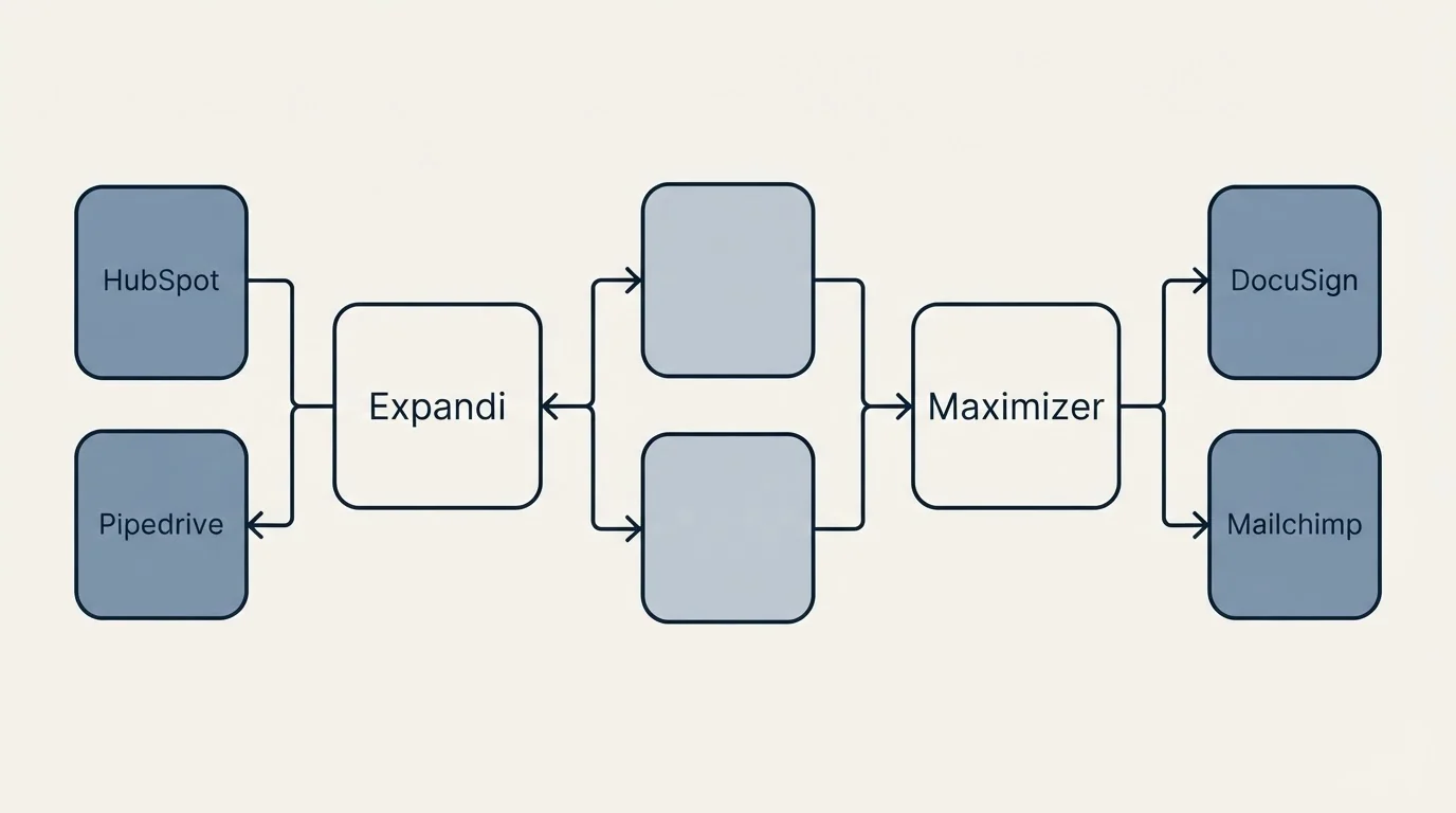Integration schematic: Integration Ecosystem (Expandi, Maximizer, HubSpot, DocuSign)