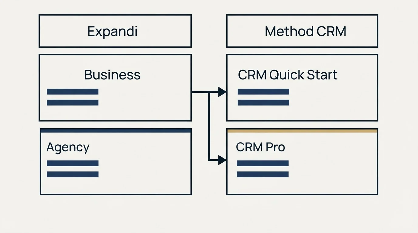 Pricing table: Pricing Comparison (Expandi, Method CRM, Business, CRM Quick Start)