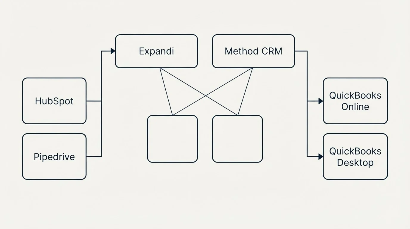 Integration grid: Integration Ecosystem (Expandi, Method CRM, HubSpot, QuickBooks Online)
