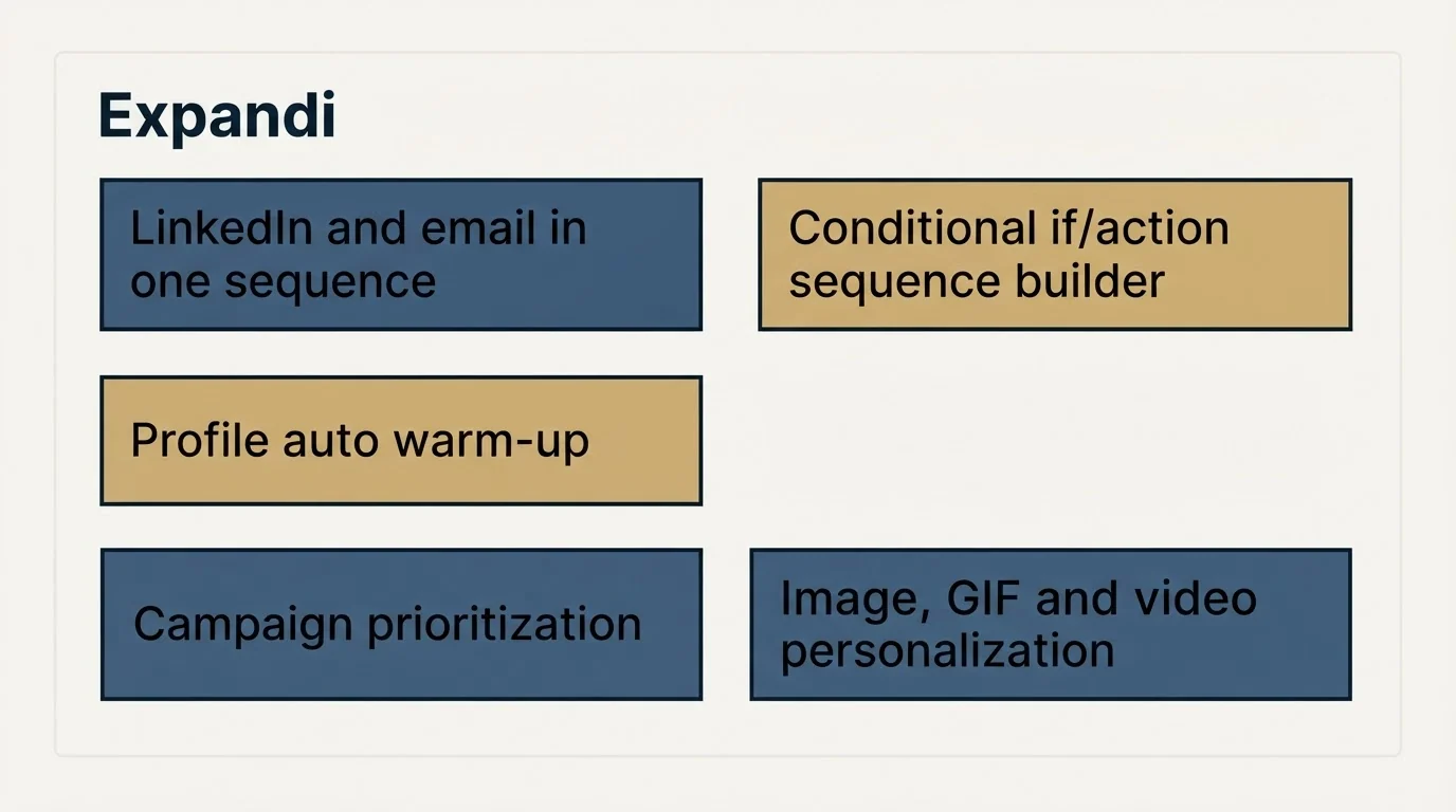 Feature grid: Features Breakdown (Expandi, LinkedIn and email in one sequence, Conditional if/action sequence builder, Profile auto warm-up)