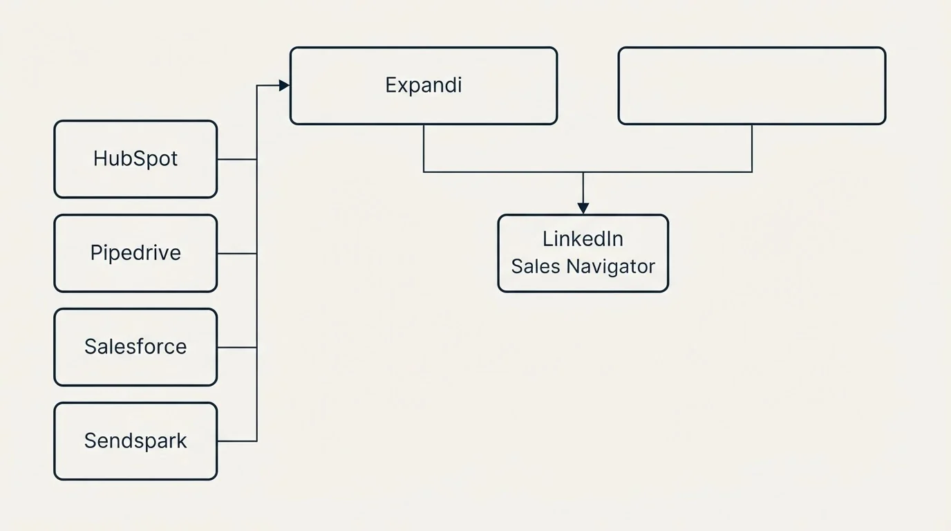 Integration grid: Integration Ecosystem (Expandi, LinkedIn Sales Navigator, HubSpot, Pipedrive)