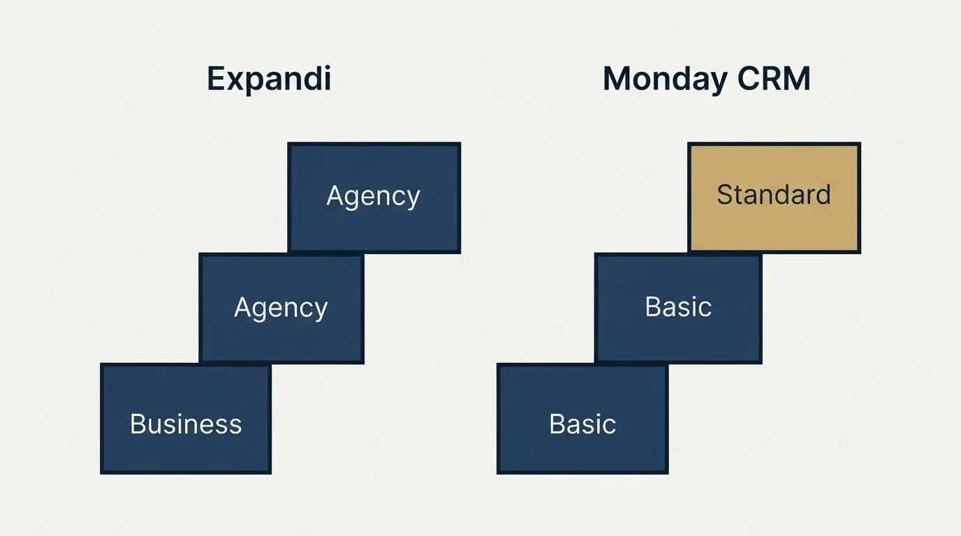 Pricing ladder: Pricing Comparison (Expandi, Monday CRM, Business, Basic)