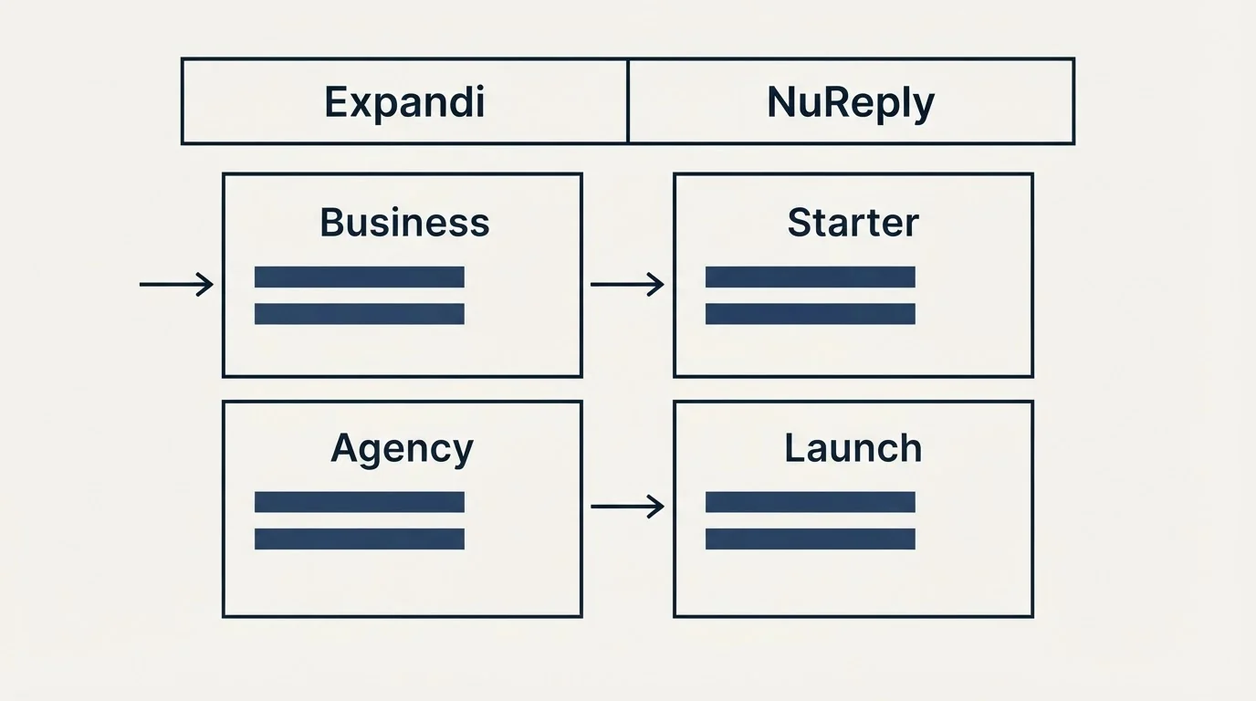 Pricing table: Pricing Comparison (Expandi, NuReply, Business, Starter)