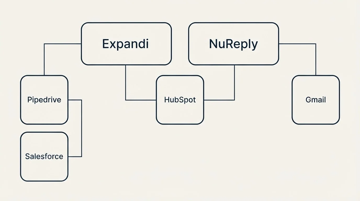 Integration grid: Integration Ecosystem (Expandi, NuReply, HubSpot, Pipedrive)