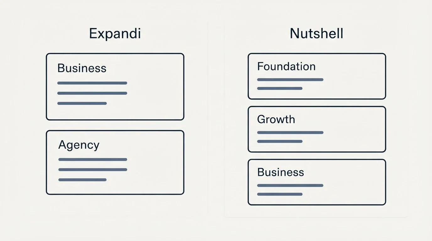 Pricing panels: Pricing Comparison (Expandi, Nutshell, Business, Foundation)