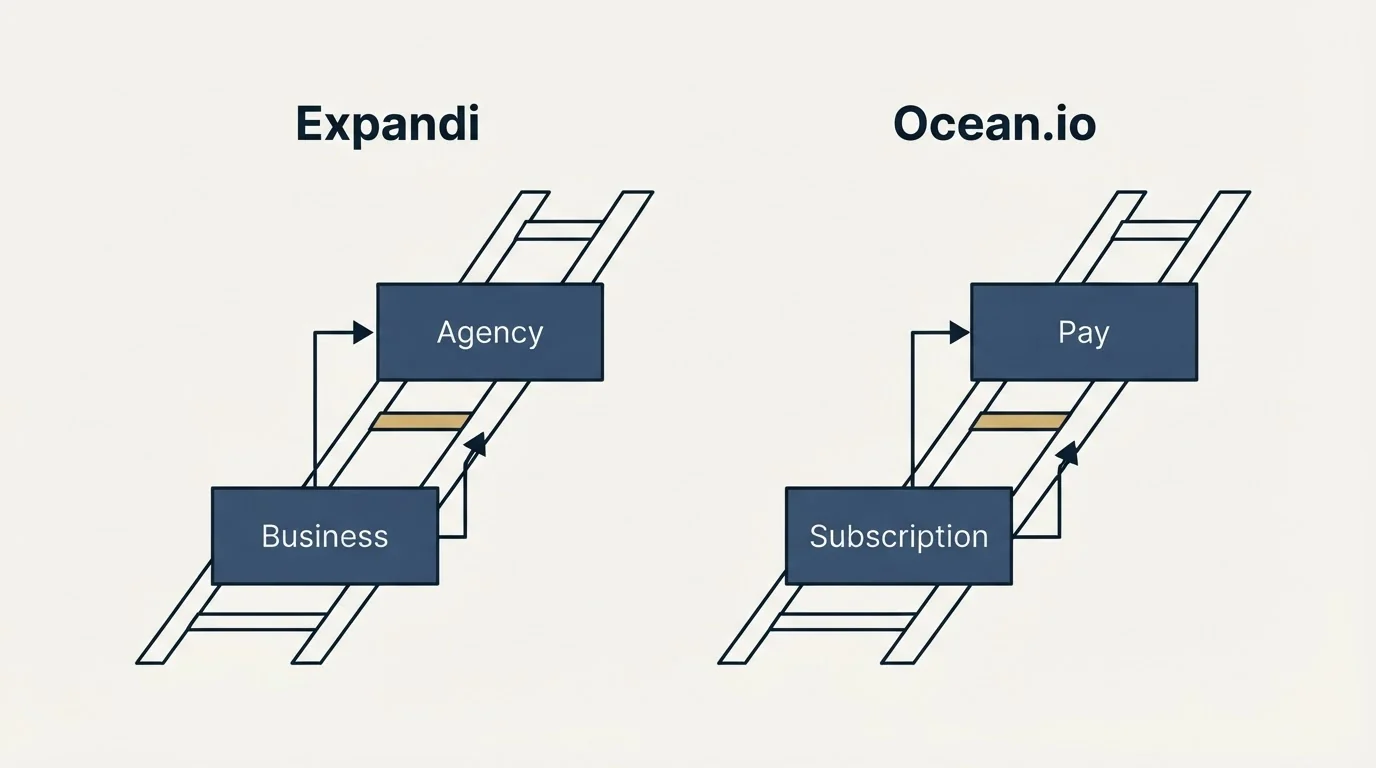 Pricing ladder: Pricing Comparison (Expandi, Ocean.io, Business, Subscription)