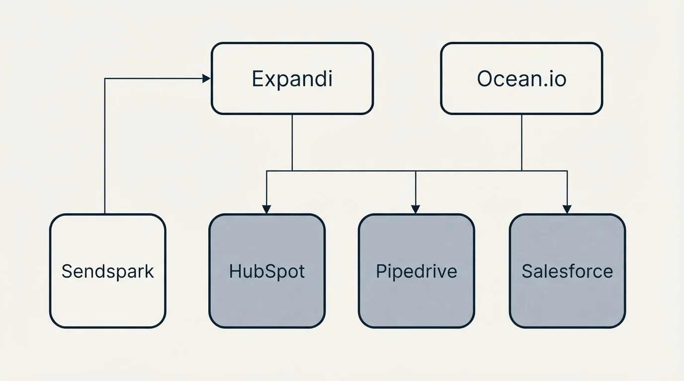 Integration grid: Integration Ecosystem (Expandi, Ocean.io, HubSpot, Pipedrive)