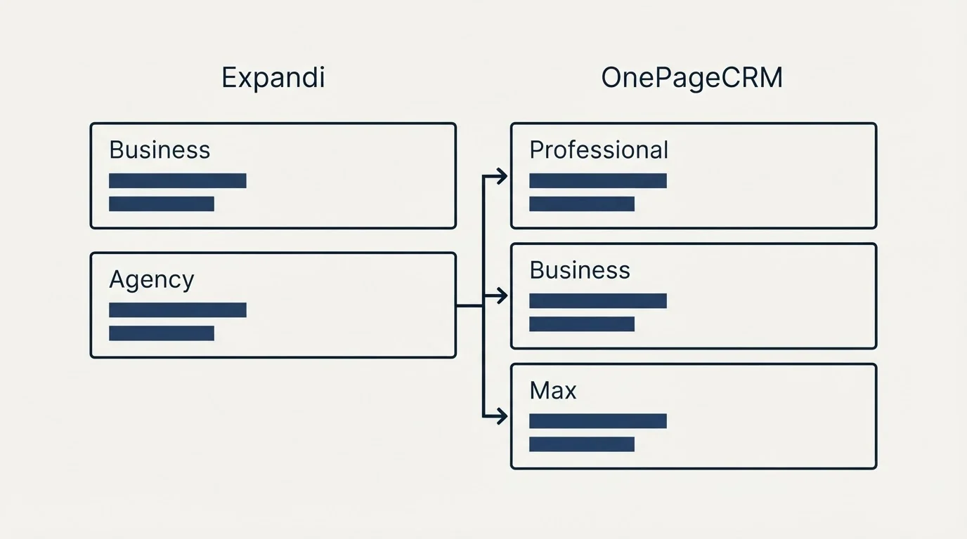 Pricing table: Pricing Comparison (Expandi, OnePageCRM, Business, Professional)
