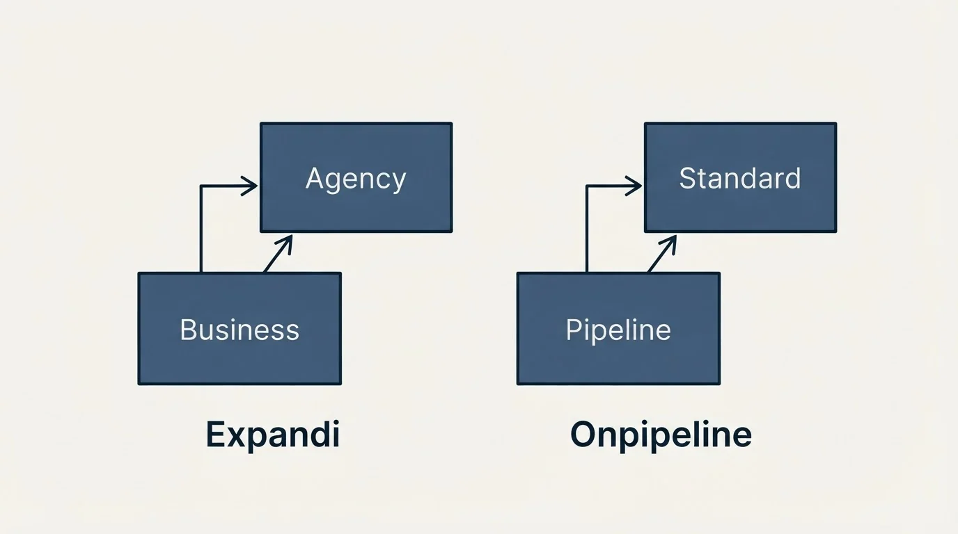 Pricing ladder: Pricing Comparison (Expandi, Onpipeline, Business, Pipeline)