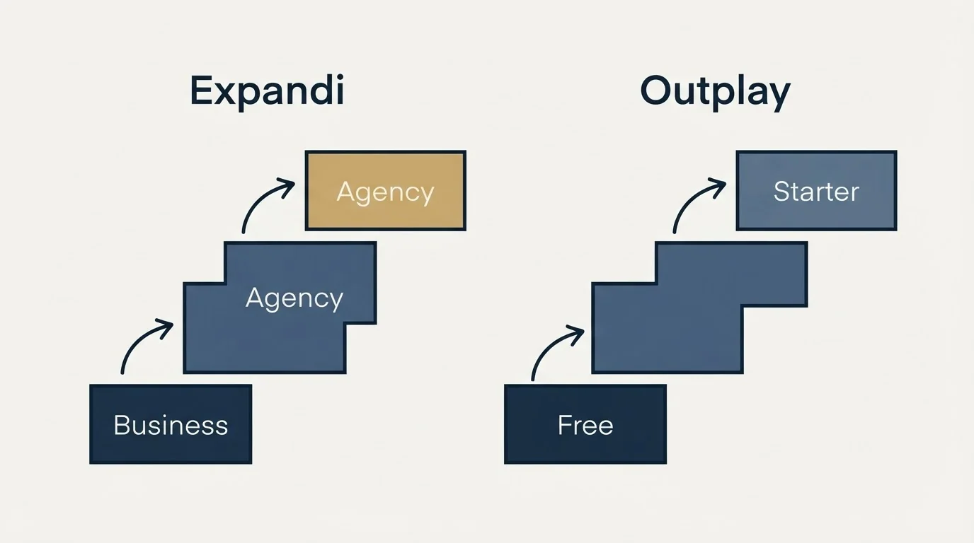 Pricing ladder: Pricing Comparison (Expandi, Outplay, Business, Free)