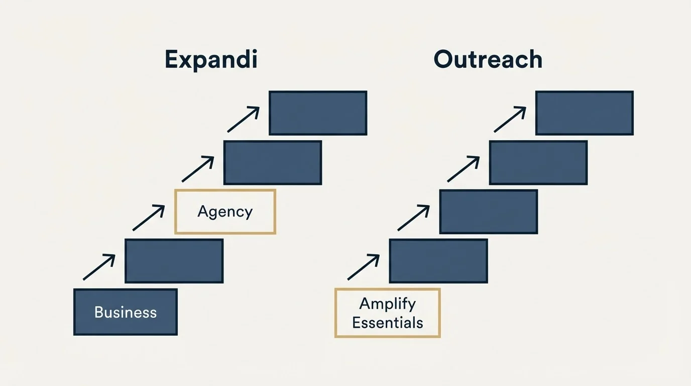 Pricing ladder: Pricing Comparison (Expandi, Outreach, Business, Amplify Essentials)