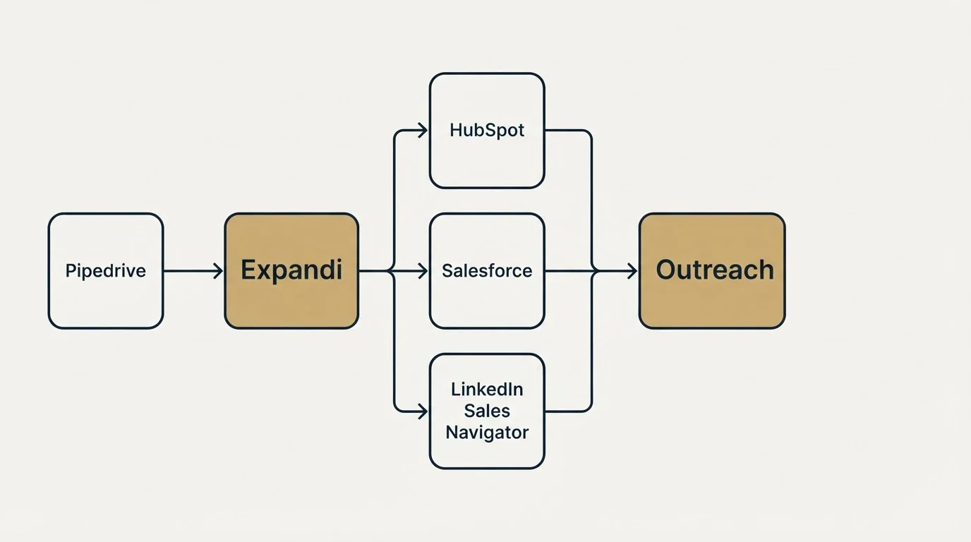 Integration flow: Integration Ecosystem (Expandi, Outreach, HubSpot, Salesforce)