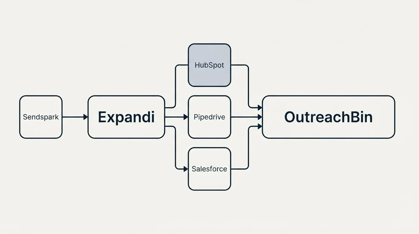 Integration flow: Integration Ecosystem (Expandi, OutreachBin, HubSpot, Pipedrive)