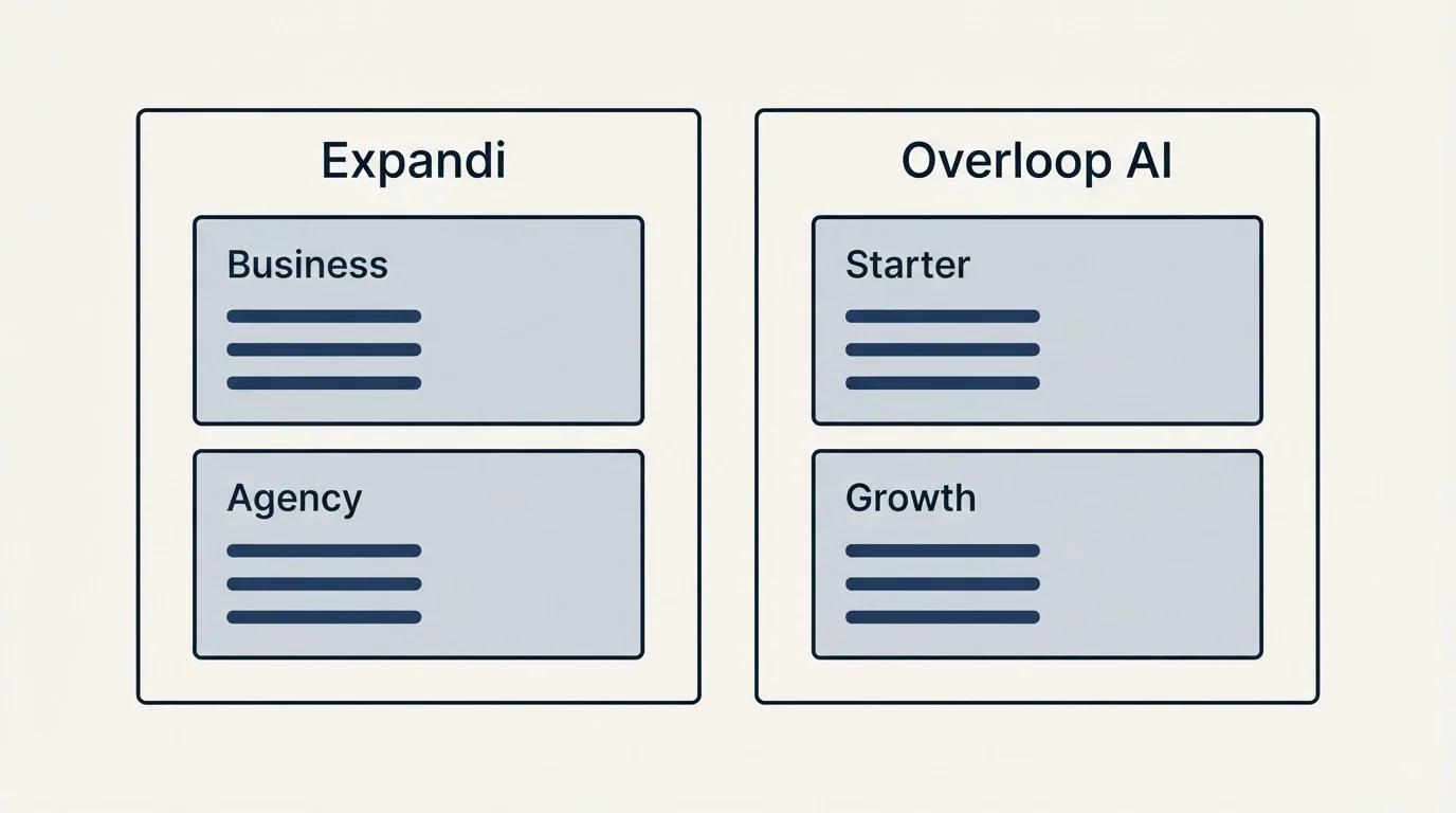 Pricing panels: Pricing Comparison (Expandi, Overloop AI, Business, Starter)