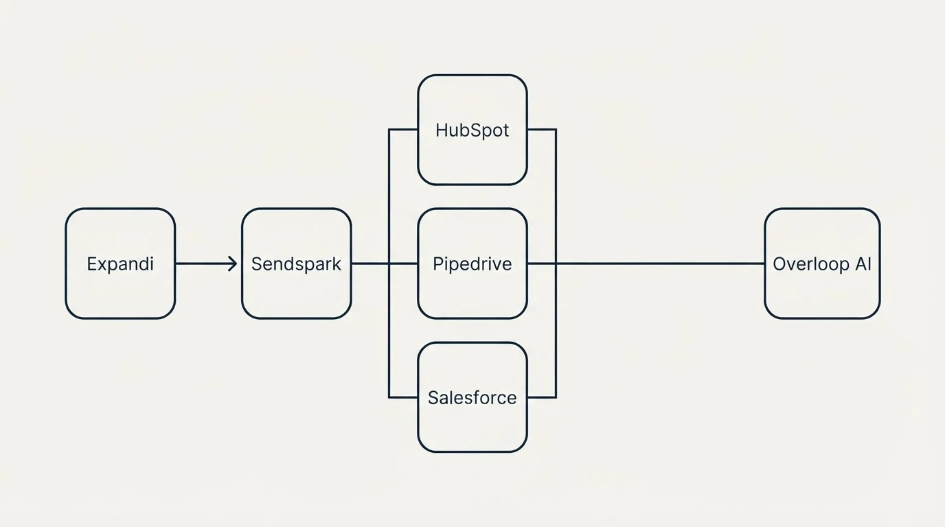 Integration flow: Integration Ecosystem (Expandi, Overloop AI, HubSpot, Pipedrive)