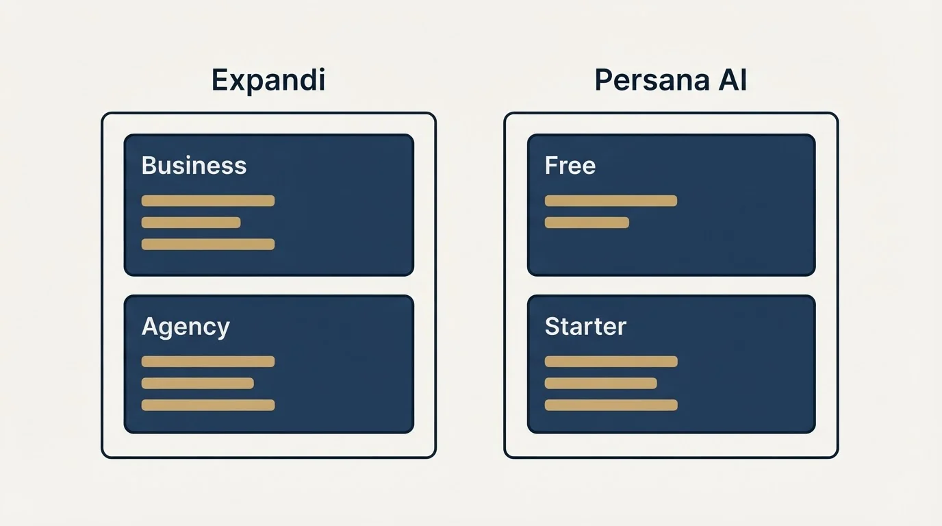 Pricing panels: Pricing Comparison (Expandi, Persana AI, Business, Free)