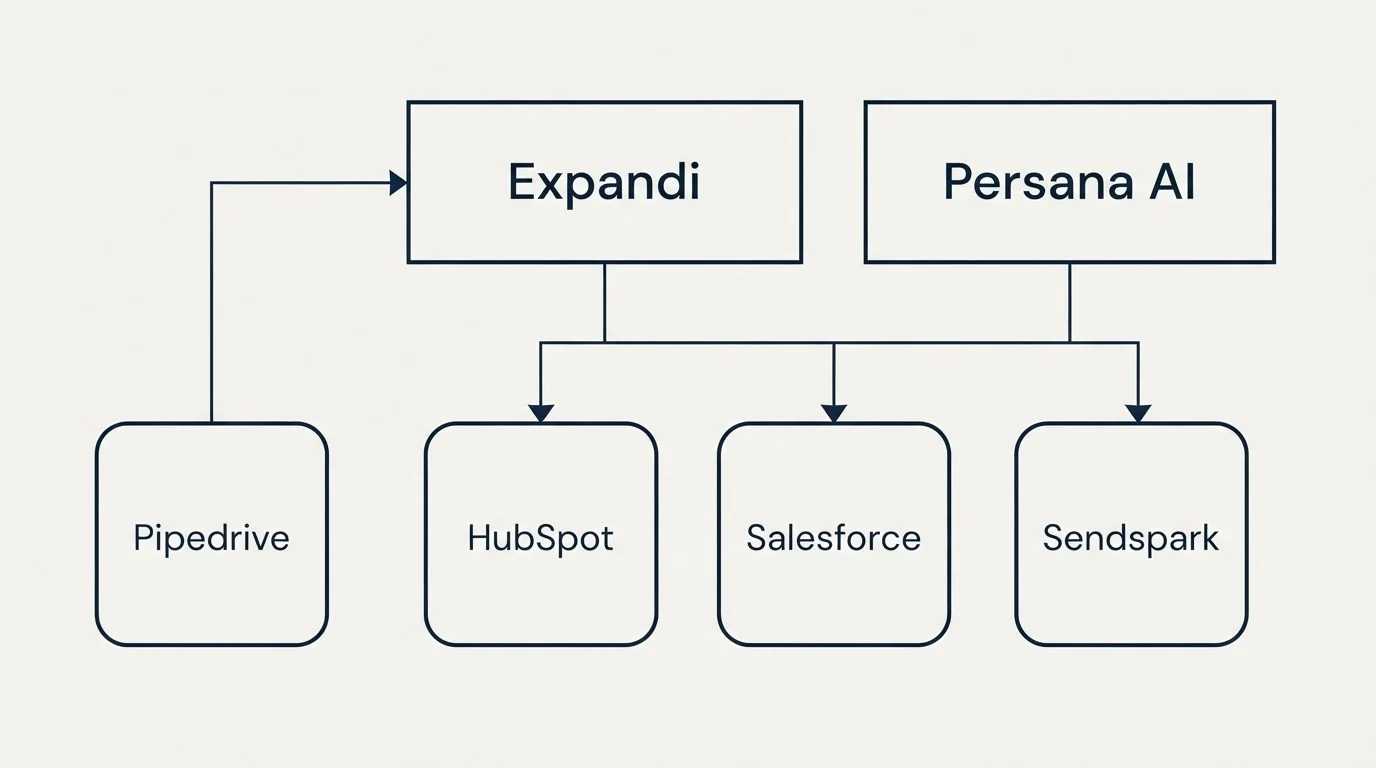 Integration grid: Integration Ecosystem (Expandi, Persana AI, HubSpot, Salesforce)