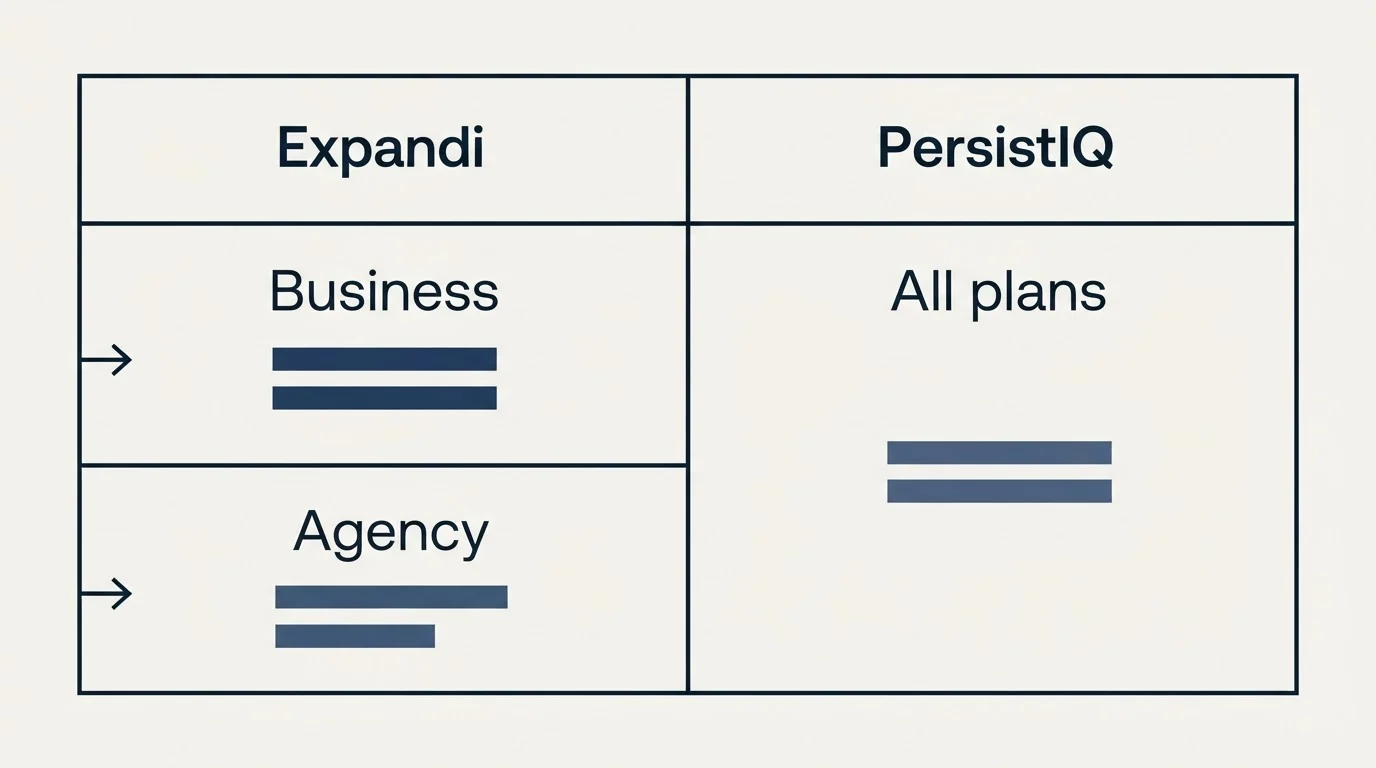 Pricing table: Pricing Comparison (Expandi, PersistIQ, Business, All plans)