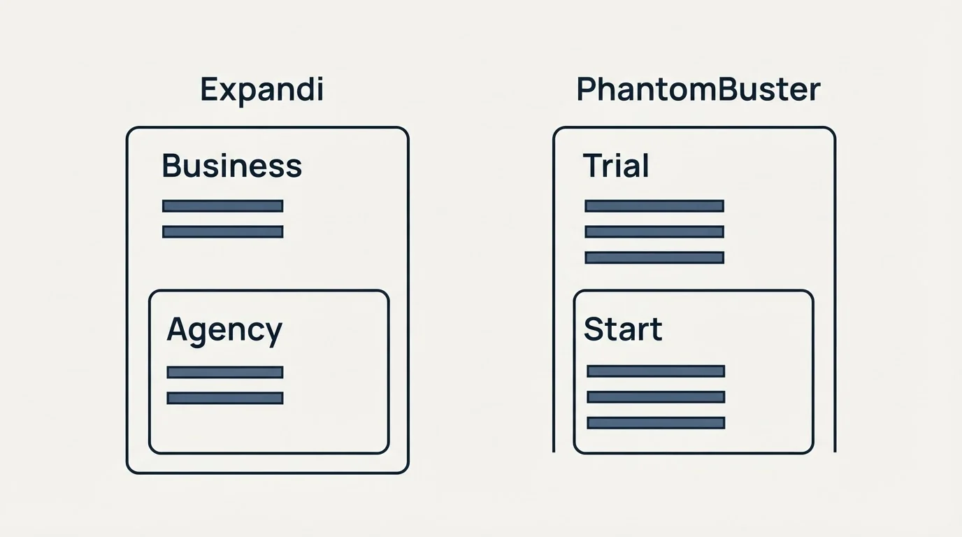 Pricing panels: Pricing Comparison (Expandi, PhantomBuster, Business, Trial)