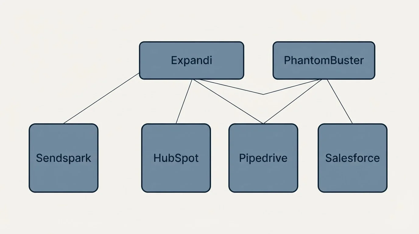 Integration grid: Integration Ecosystem (Expandi, PhantomBuster, HubSpot, Pipedrive)