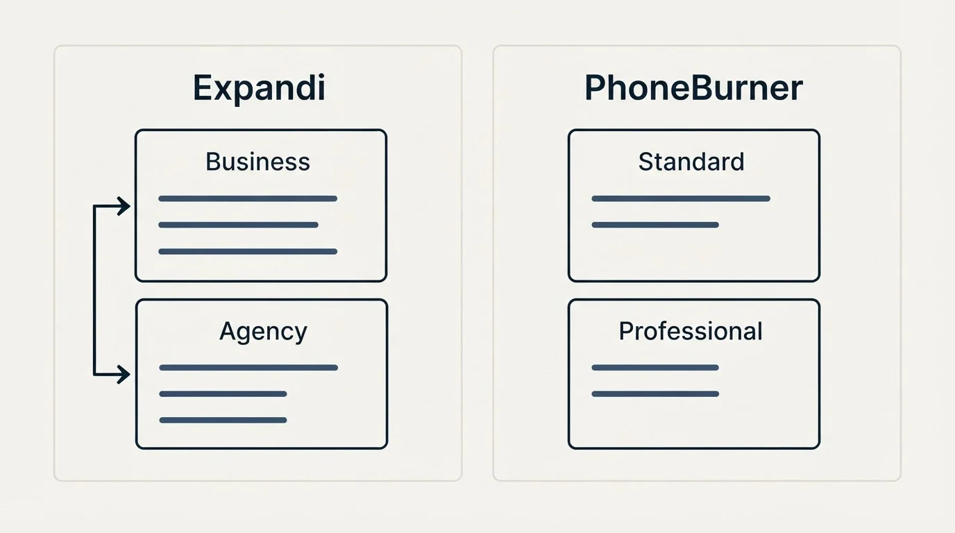 Pricing panels: Pricing Comparison (Expandi, PhoneBurner, Business, Standard)