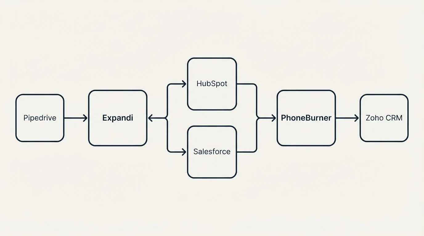 Integration schematic: Integration Ecosystem (Expandi, PhoneBurner, HubSpot, Salesforce)