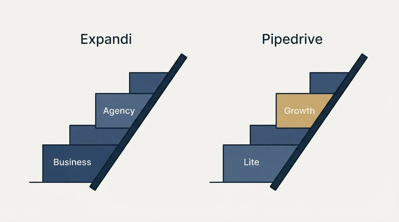 Pricing ladder: Pricing Comparison (Expandi, Pipedrive, Business, Lite)