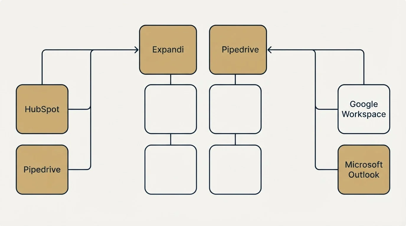 Integration grid: Integration Ecosystem (Expandi, Pipedrive, HubSpot, Google Workspace)