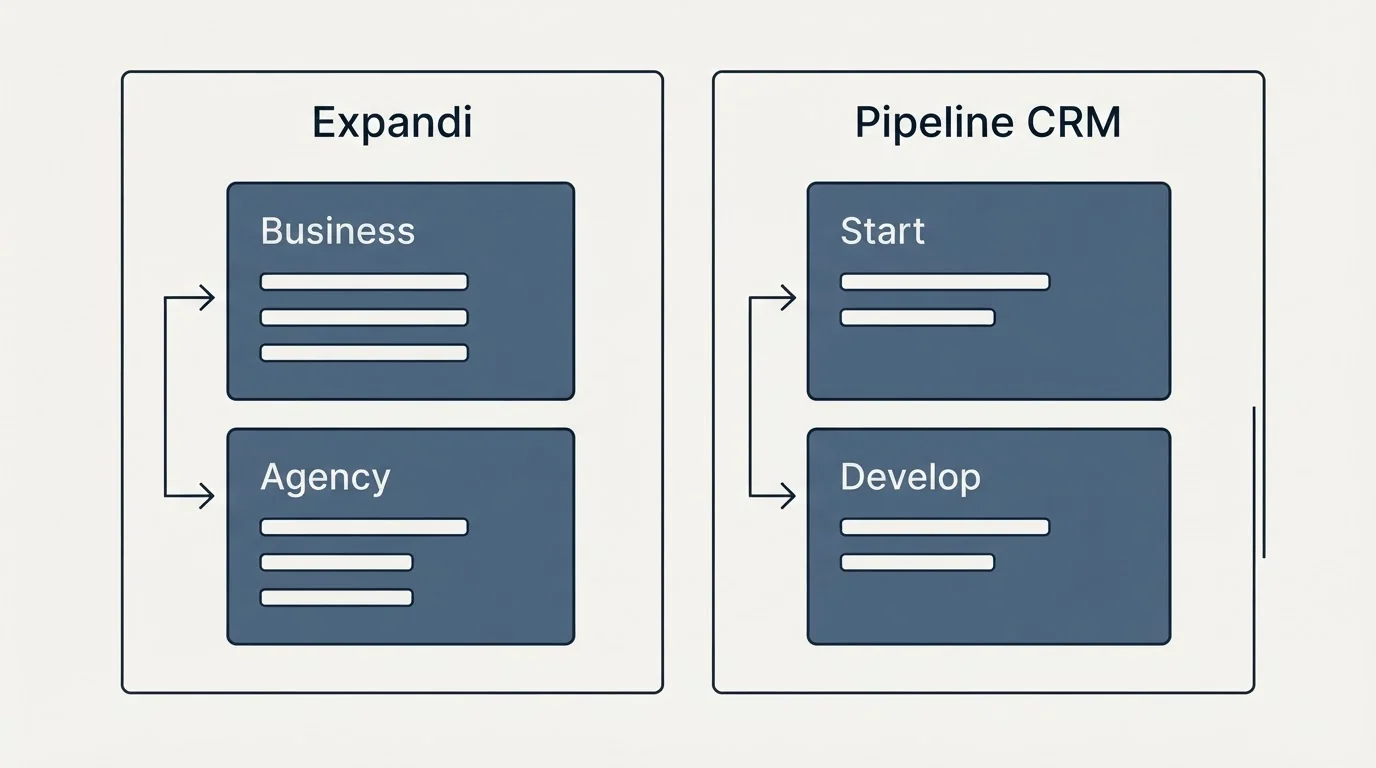 Pricing panels: Pricing Comparison (Expandi, Pipeline CRM, Business, Start)