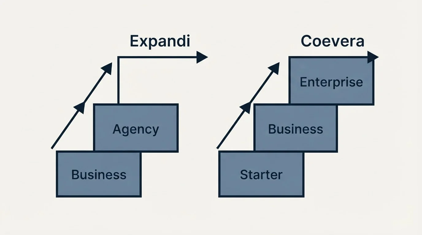 Pricing ladder: Pricing Comparison (Expandi, Coevera, Business, Starter)