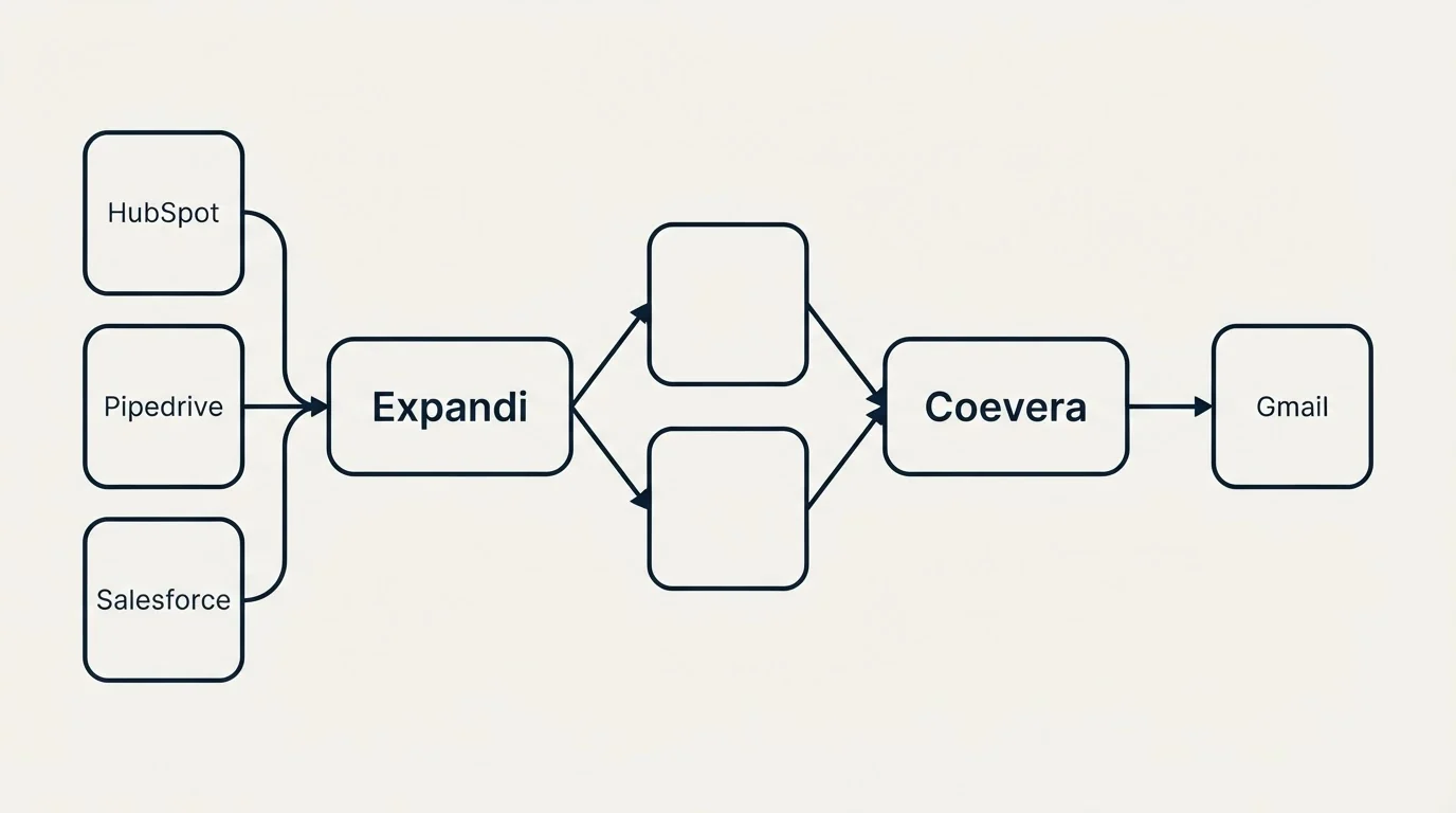 Integration schematic: Integration Ecosystem (Expandi, Coevera, HubSpot, Gmail)