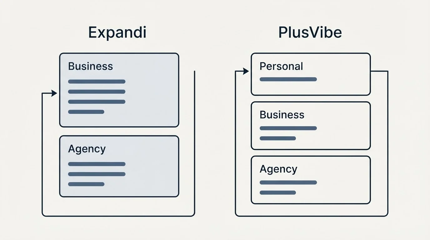Pricing panels: Pricing Comparison (Expandi, PlusVibe, Business, Personal)