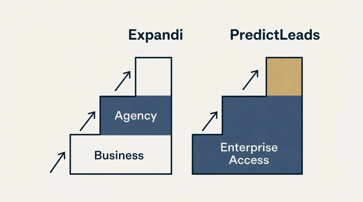 Pricing ladder: Pricing Comparison (Expandi, PredictLeads, Business, Enterprise Access)
