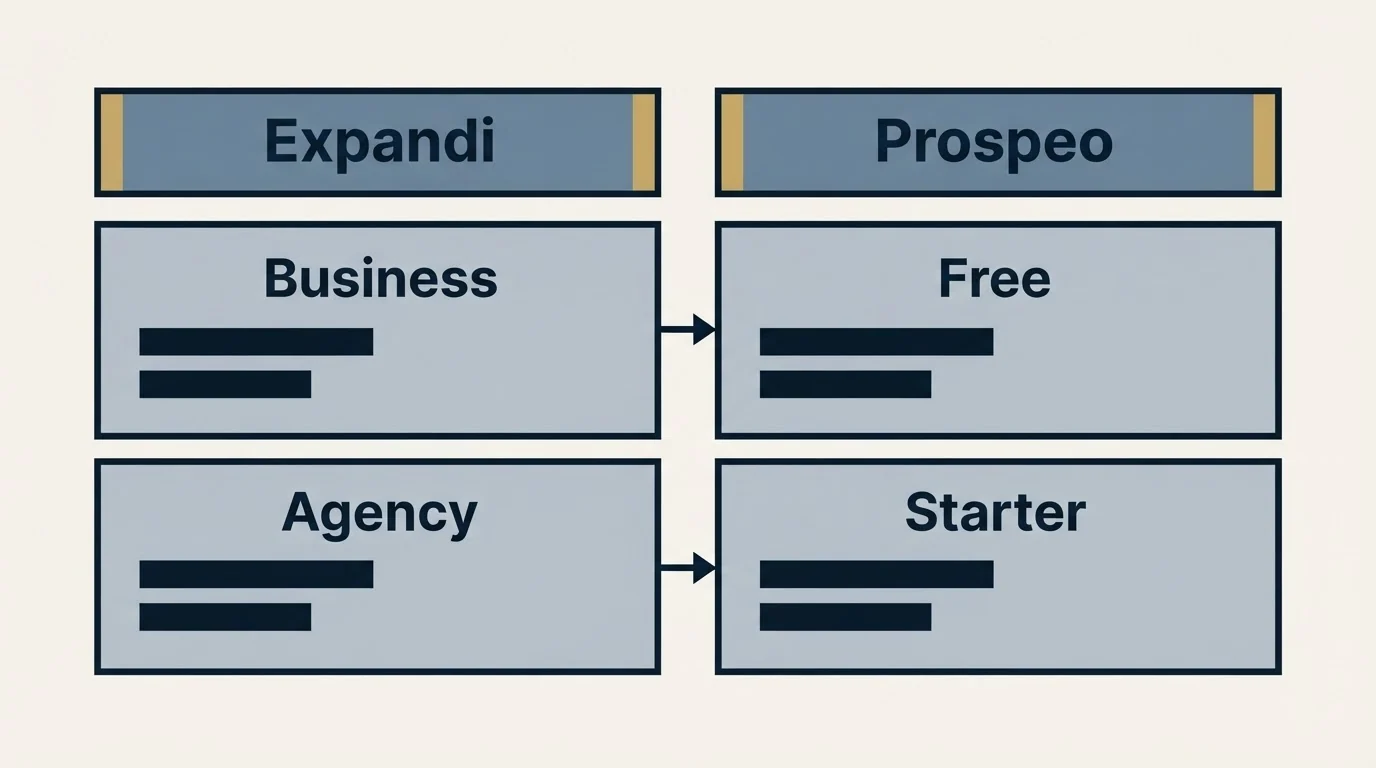 Pricing table: Pricing Comparison (Expandi, Prospeo, Business, Free)