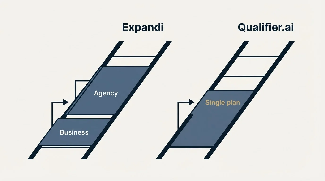 Pricing ladder: Pricing Comparison (Expandi, Qualifier.ai, Business, Single plan)