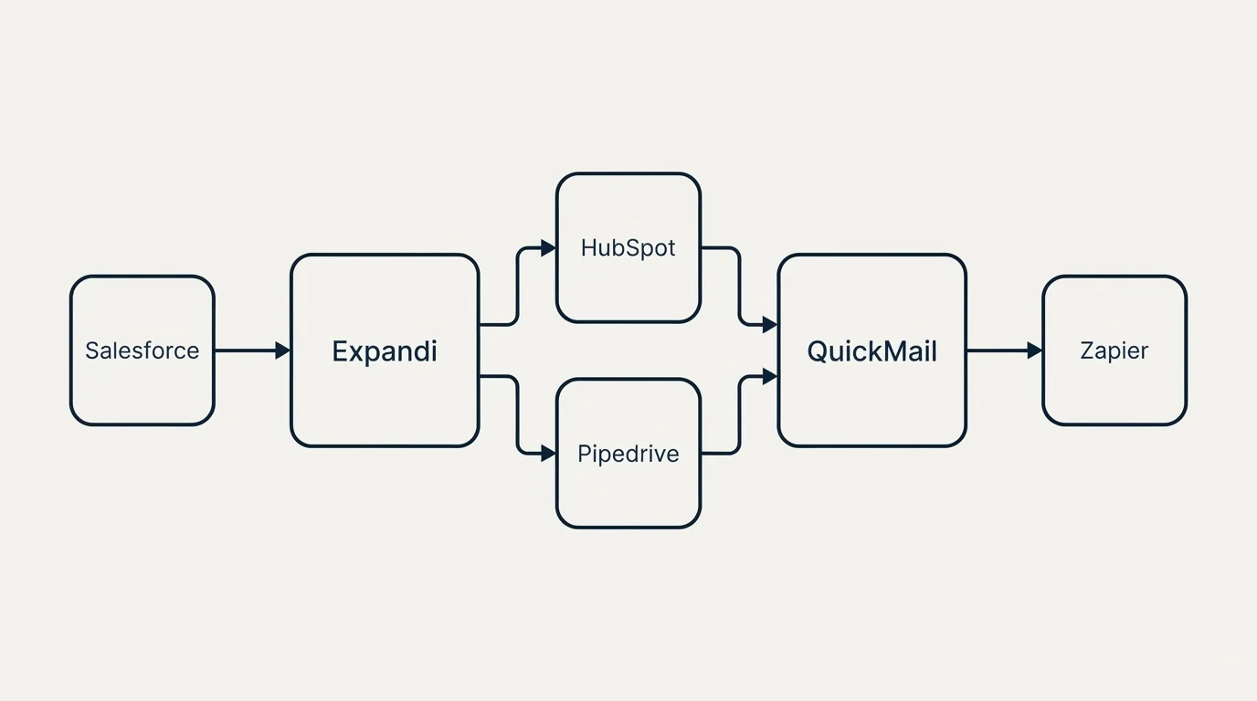Integration flow: Integration Ecosystem (Expandi, QuickMail, HubSpot, Pipedrive)