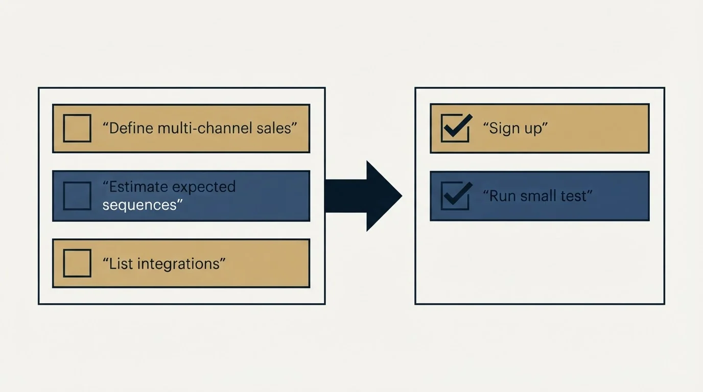 Before-and-after steps: Getting Started Checklist (Define multi-channel sales, Estimate expected sequences, List integrations, Sign up)