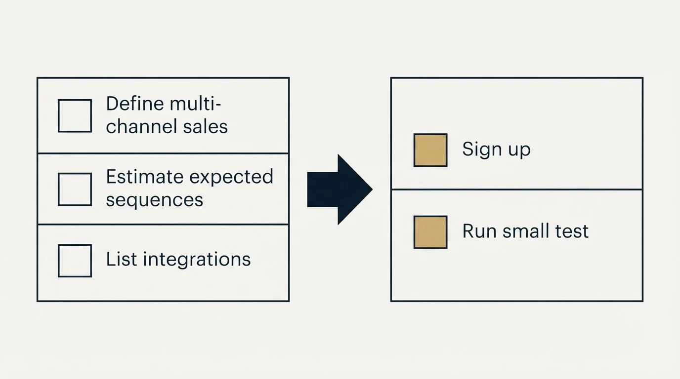 Before-and-after steps: Getting Started Checklist (Define multi-channel sales, Estimate expected sequences, List integrations, Sign up)