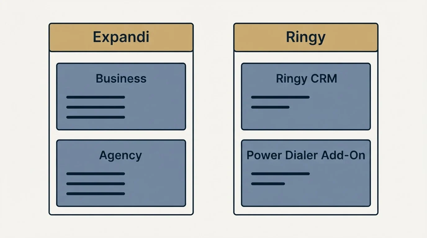 Pricing panels: Pricing Comparison (Expandi, Ringy, Business, Ringy CRM)