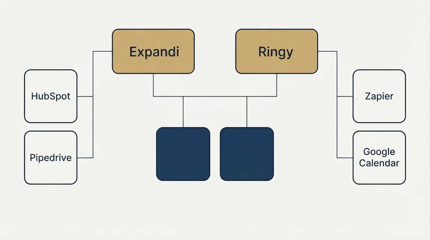 Integration grid: Integration Ecosystem (Expandi, Ringy, HubSpot, Zapier)