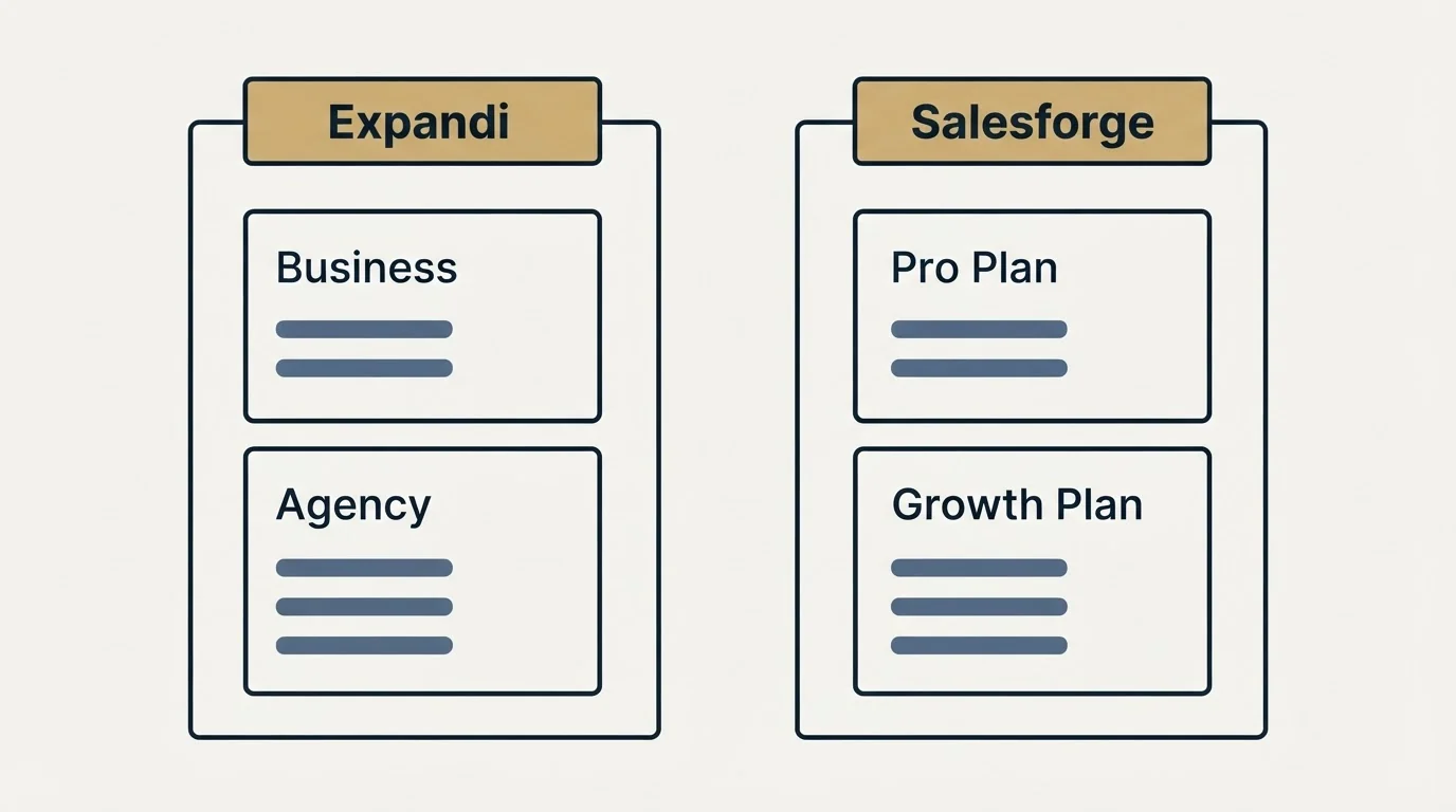 Pricing panels: Pricing Comparison (Expandi, Salesforge, Business, Pro Plan)