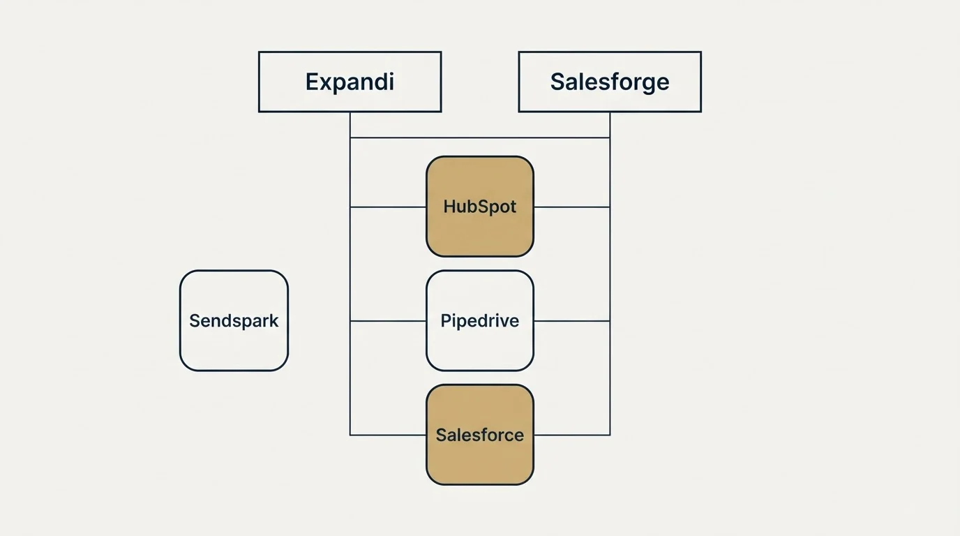 Integration grid: Integration Ecosystem (Expandi, Salesforge, HubSpot, Pipedrive)