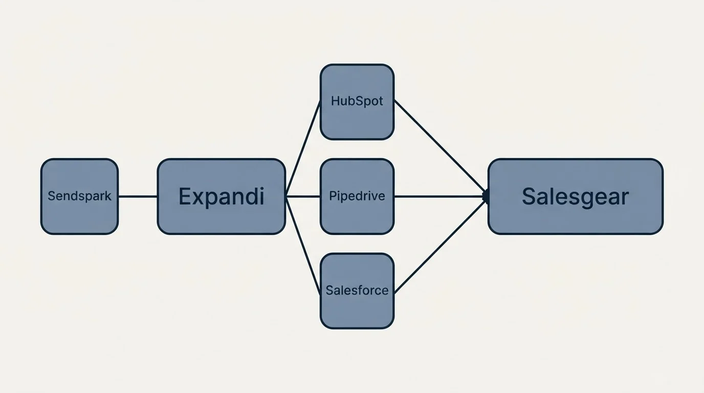 Integration schematic: Integration Ecosystem (Expandi, Salesgear, HubSpot, Pipedrive)