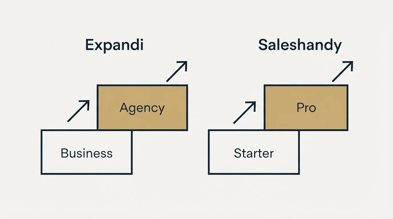 Pricing ladder: Pricing Comparison (Expandi, Saleshandy, Business, Starter)