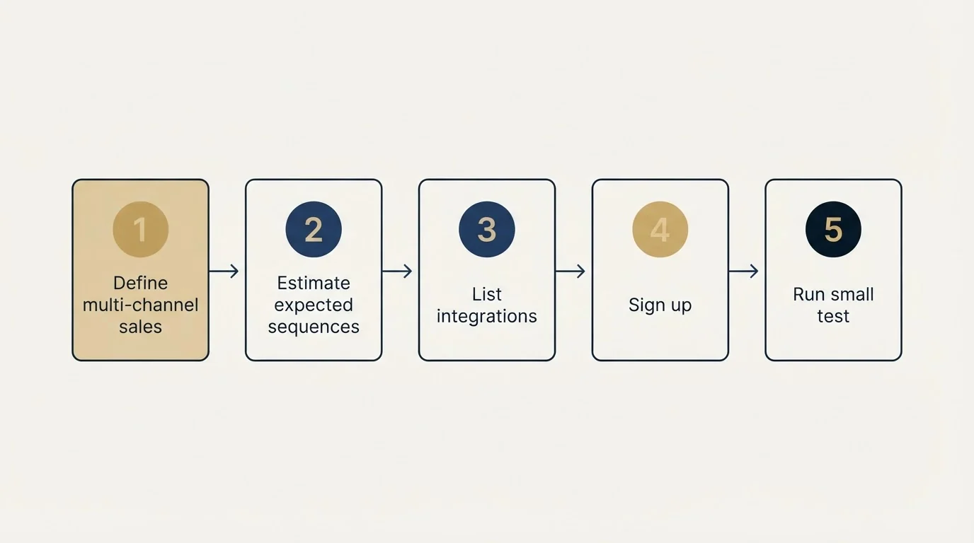 Step sequence: Getting Started Checklist (Define multi-channel sales, Estimate expected sequences, List integrations, Sign up)