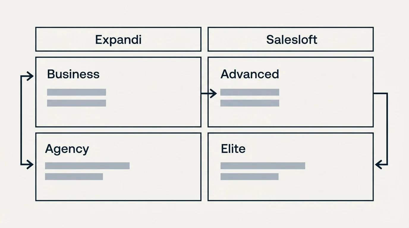 Pricing table: Pricing Comparison (Expandi, Salesloft, Business, Advanced)