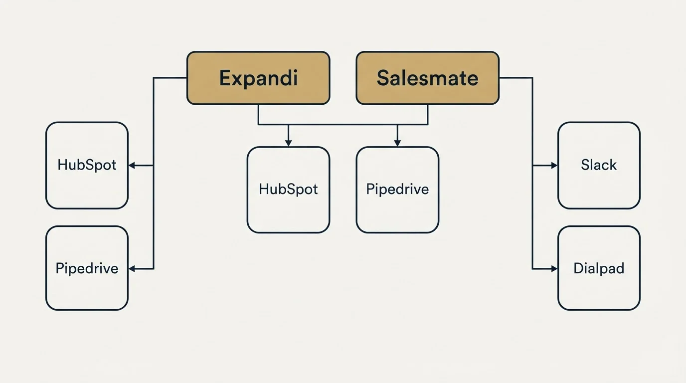 Integration grid: Integration Ecosystem (Expandi, Salesmate, HubSpot, Slack)