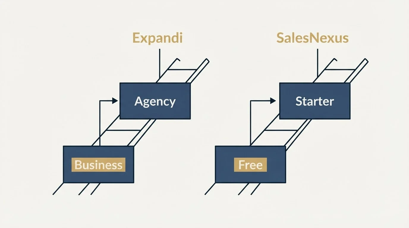 Pricing ladder: Pricing Comparison (Expandi, SalesNexus, Business, Free)