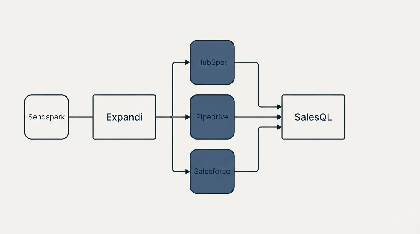 Integration flow: Integration Ecosystem (Expandi, SalesQL, HubSpot, Pipedrive)