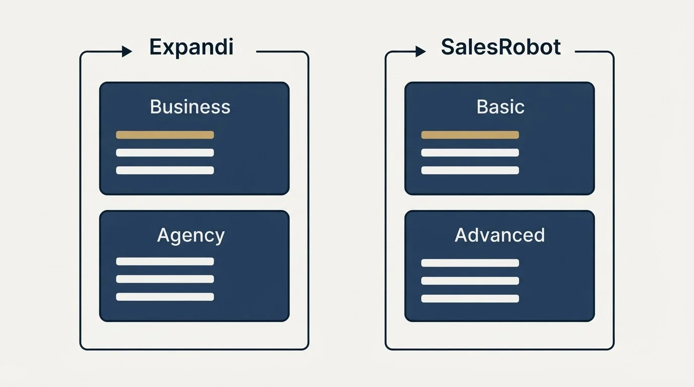 Pricing panels: Pricing Comparison (Expandi, SalesRobot, Business, Basic)